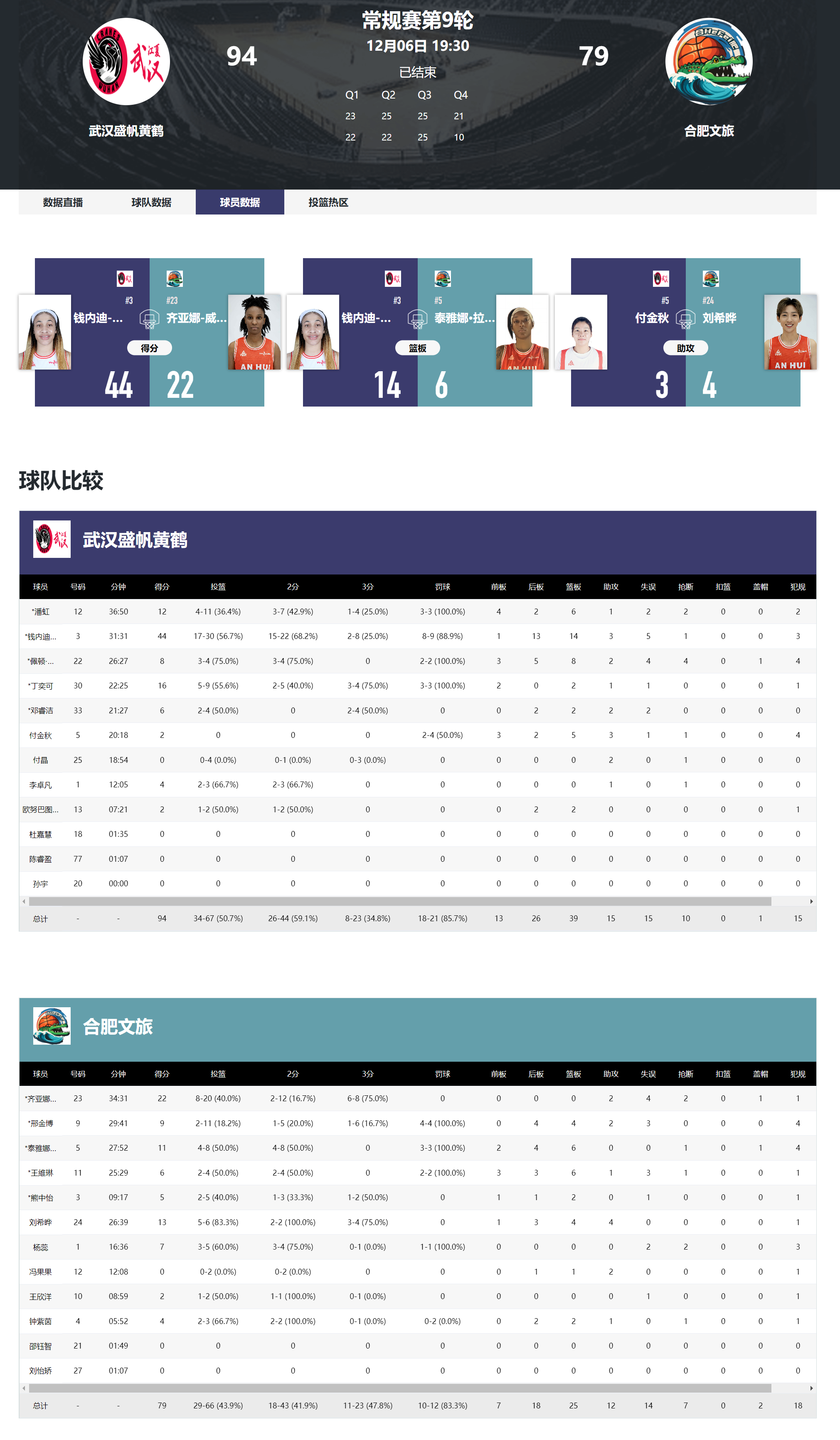 火力全开！篮球比赛数据创纪录